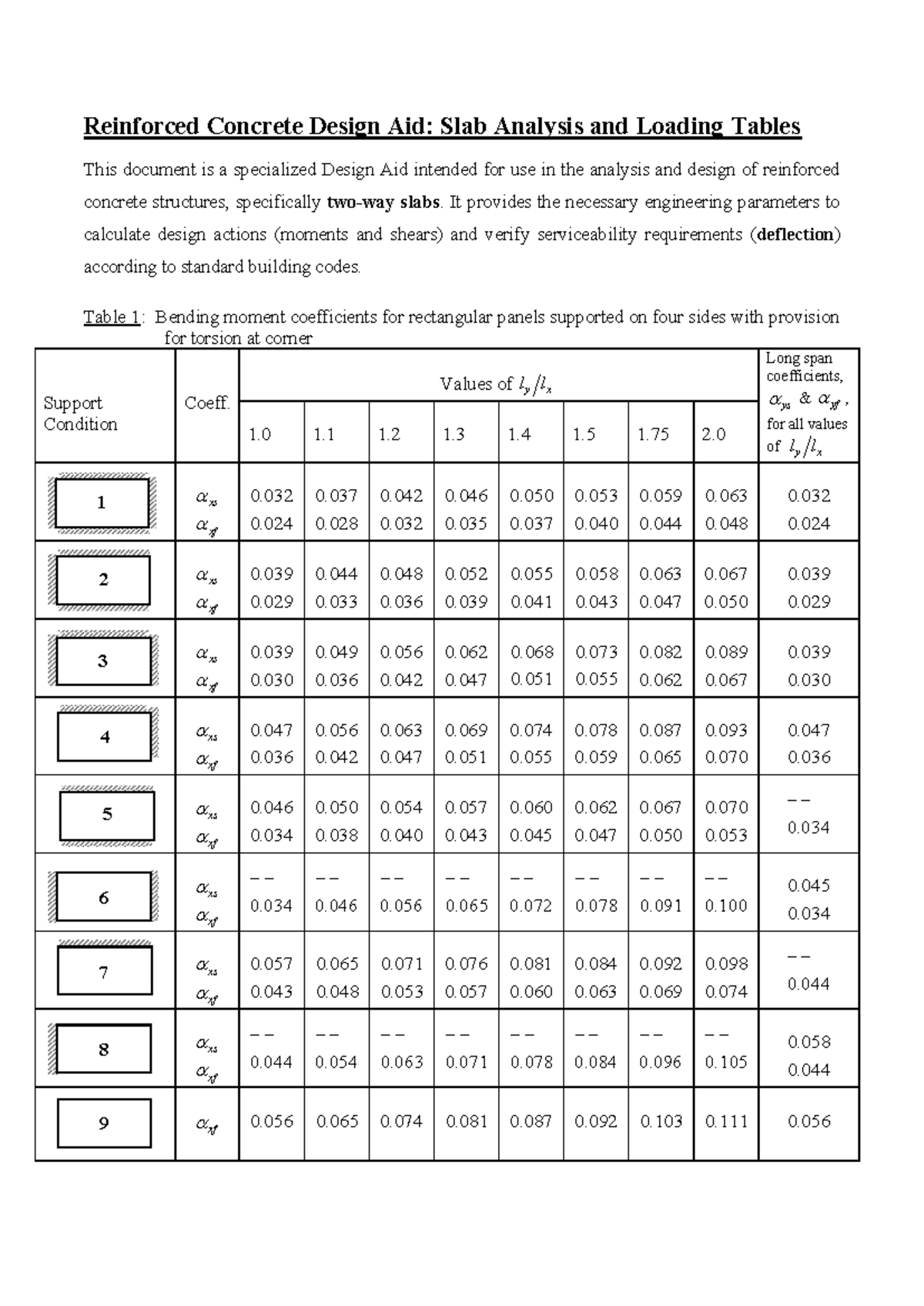Reinforced Concrete Design Aid: Slab Analysis & Load Tables - Studocu