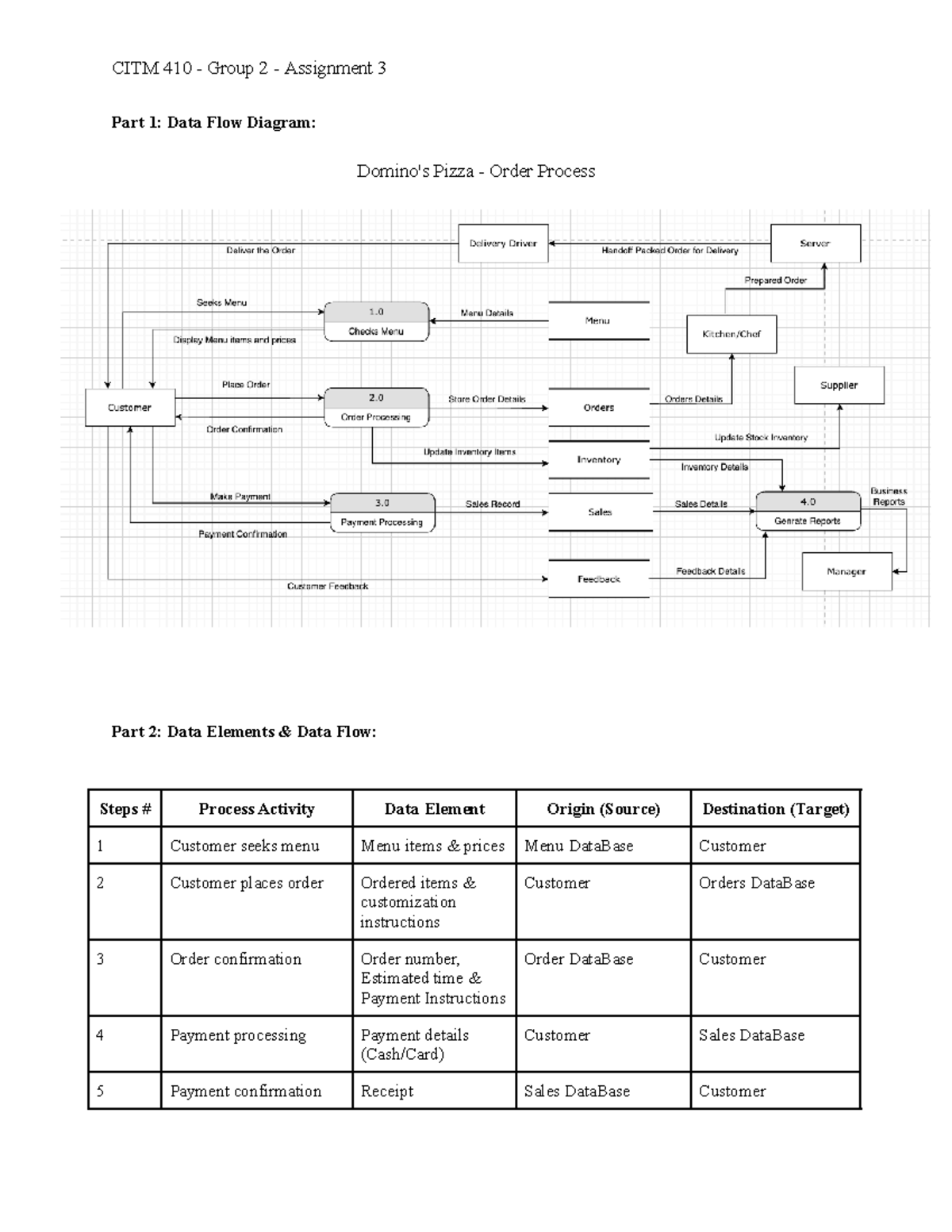 CITM 410 - Assignment 3: Data Flow Diagram for Domino's Order Process ...