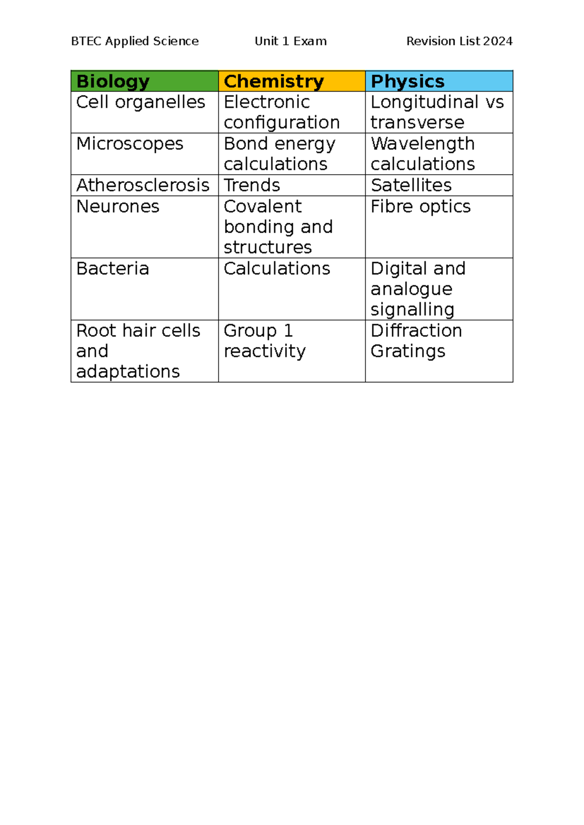 BTEC Mock Revision list Dec 2024 1 - BTEC Applied Science Unit 1 Exam ...