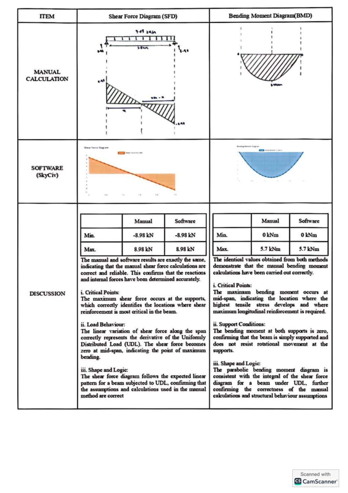 ITEM SFD & BMD Manual Calculation and Software Comparison - Studocu