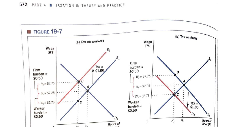 572 Tax Incidence Analysis: Payroll Tax Effects on Labor Market - Studocu