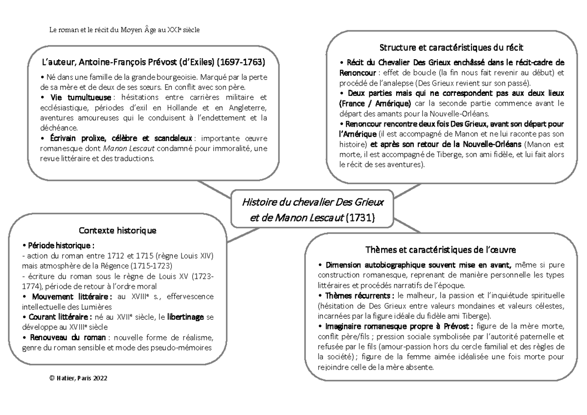 Fiche De Révision Manon Lescaut Dissertation Manon Lescaut : Carte Mentale du Roman d'Antoine-François Prévost - Studocu