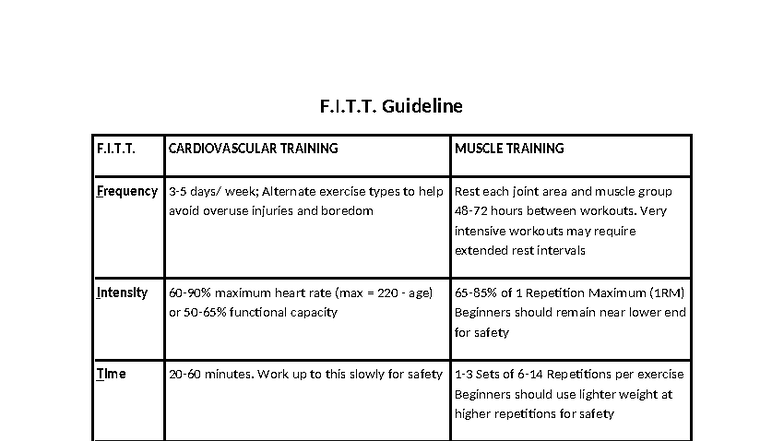 F.I.T.T. Guidelines for Cardiovascular & Muscle Training - Studocu