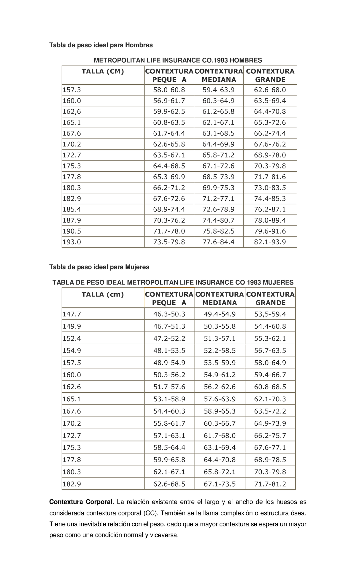 Tabla de Peso Ideal para Hombres y Mujeres - METROPOLITAN LIFE ...