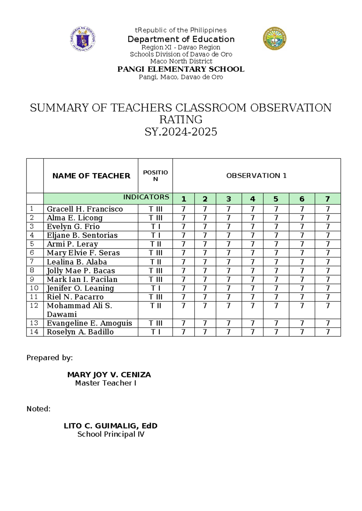 Summary of Teachers' Classroom Observation Ratings - PANGI ELEM School ...