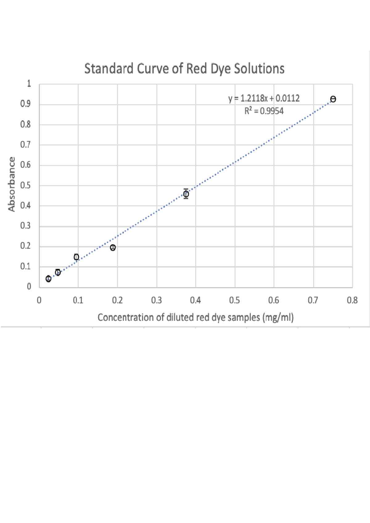 Untitled document - graph - Bio152 - Standard Curve of Red Dye ...