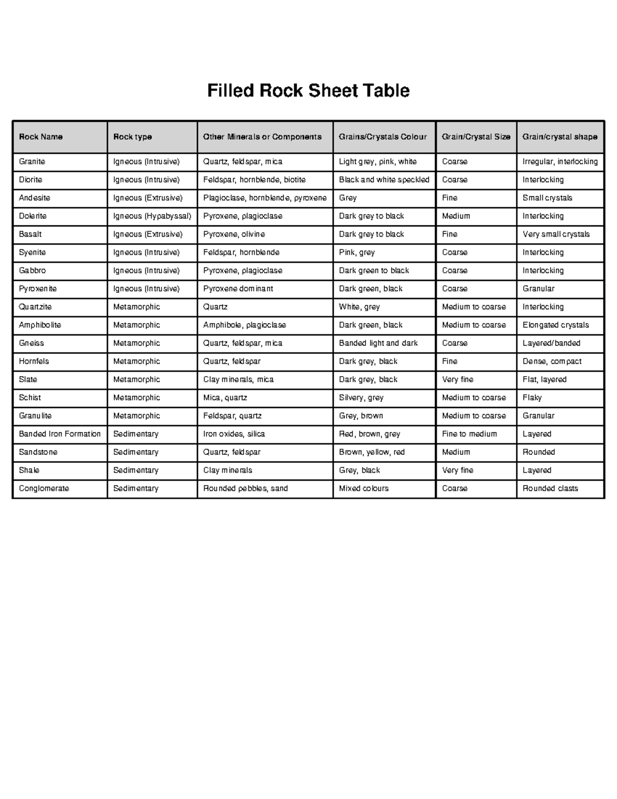 Rock Sheet Filled: Types and Characteristics of Rocks - Studocu