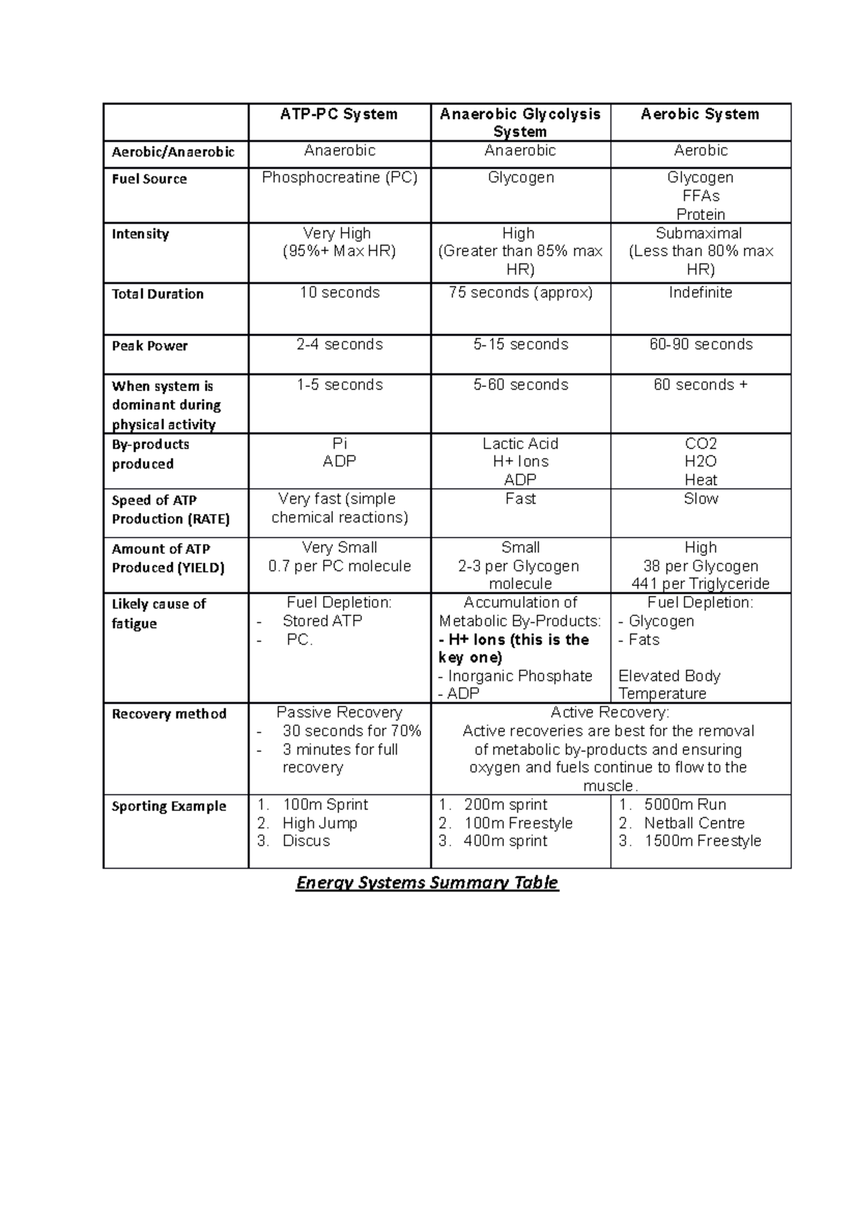 Energy Systems Summary for PE 2023: ATP-PC, Anaerobic & Aerobic - Studocu