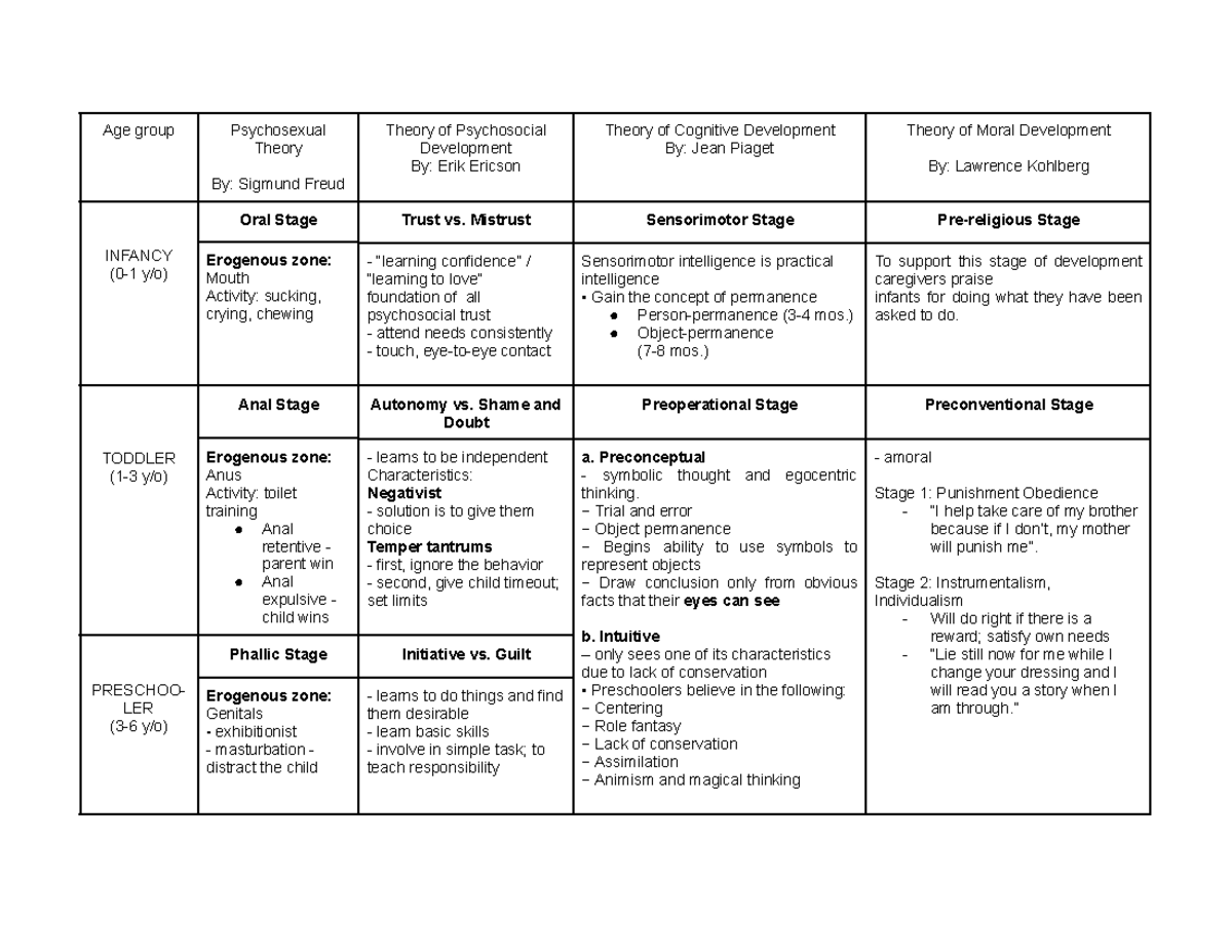 Theories of Development in Pediatric Care: Freud, Erikson, and Piaget ...