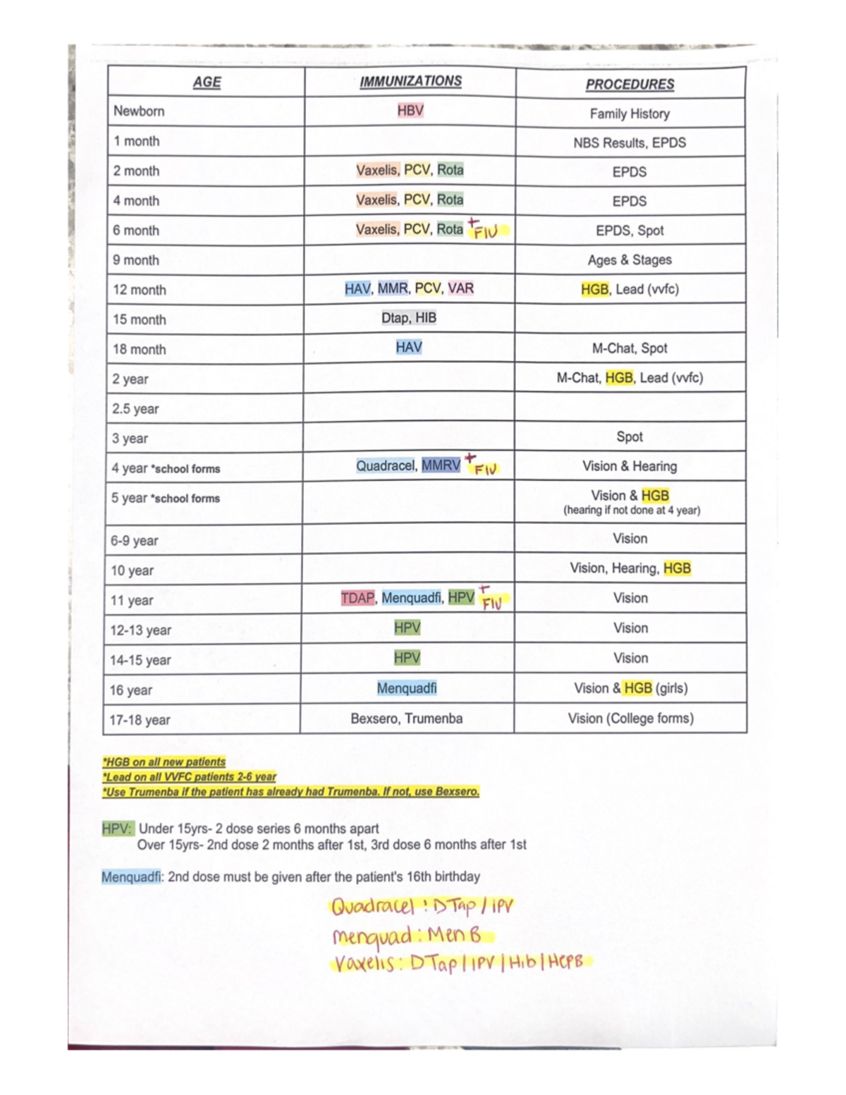 Peds Vaccines - Vaccination schedule - AGE IMMUNIZATIONS PROCEDURES ...