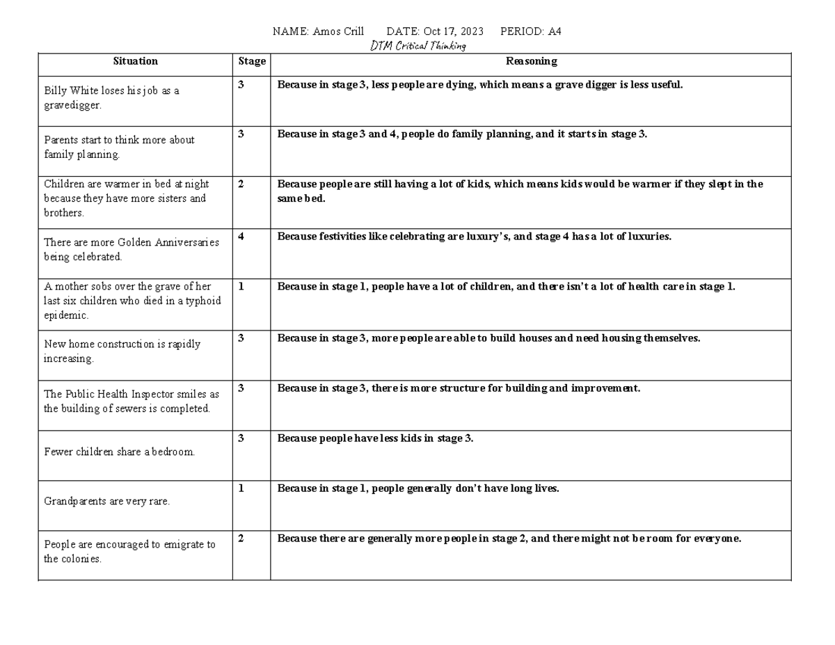 Block 6 '23 DTM Critical Thinking Findings Chart Analysis - Studocu