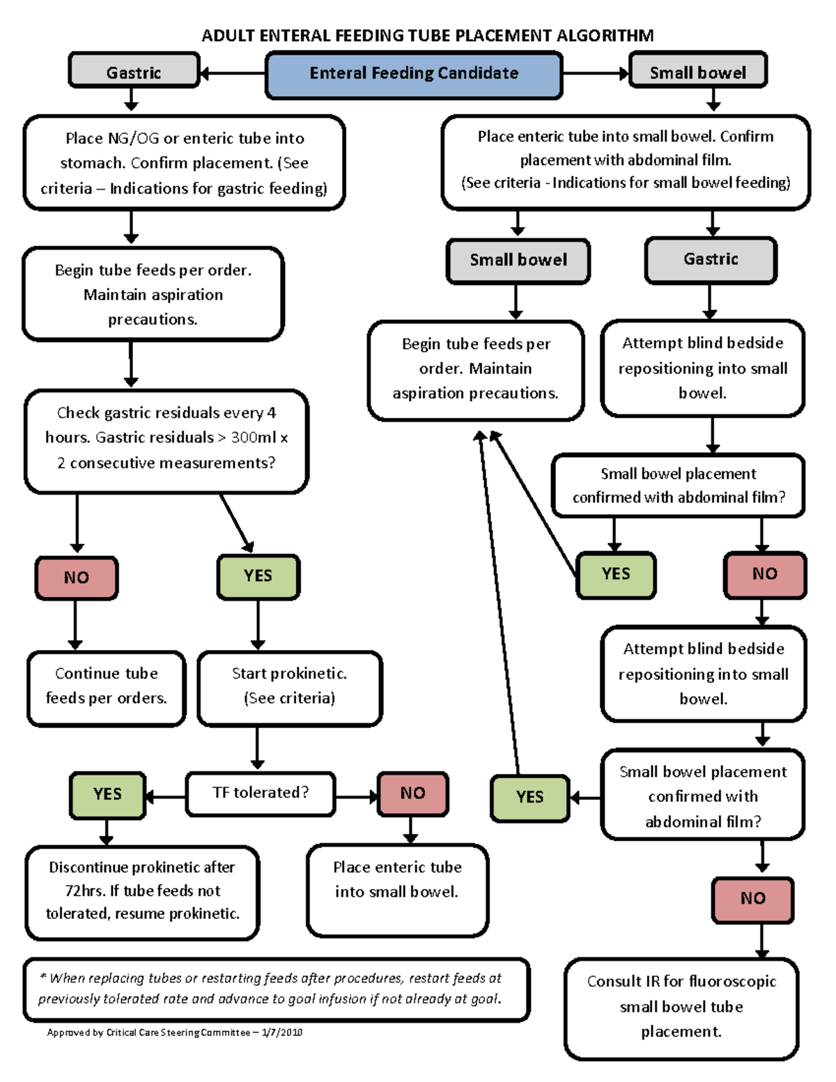 Adult Enteral Feeding Tube Placement Algorithm - Studocu
