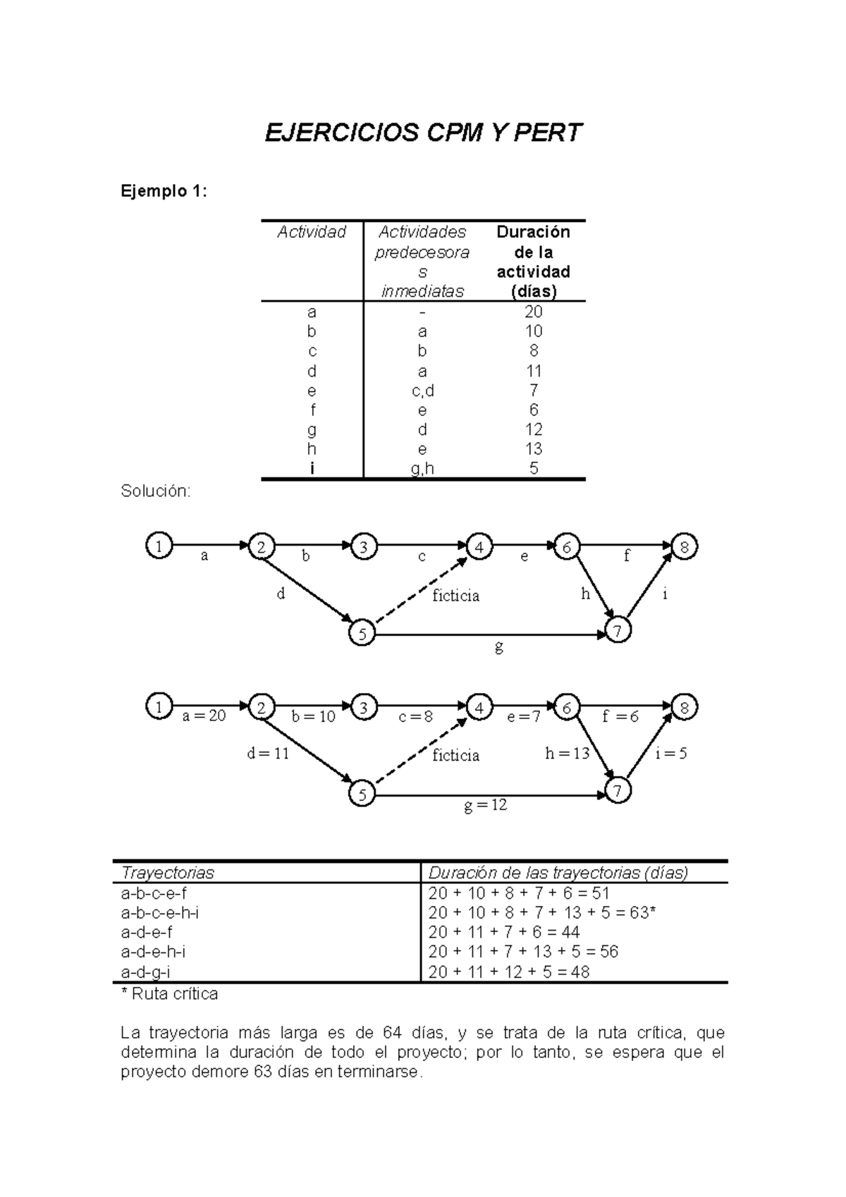 Ejercicios CPM Y PERT - EJERCICIOS CPM Y PERT Ejemplo 1: Actividad ...