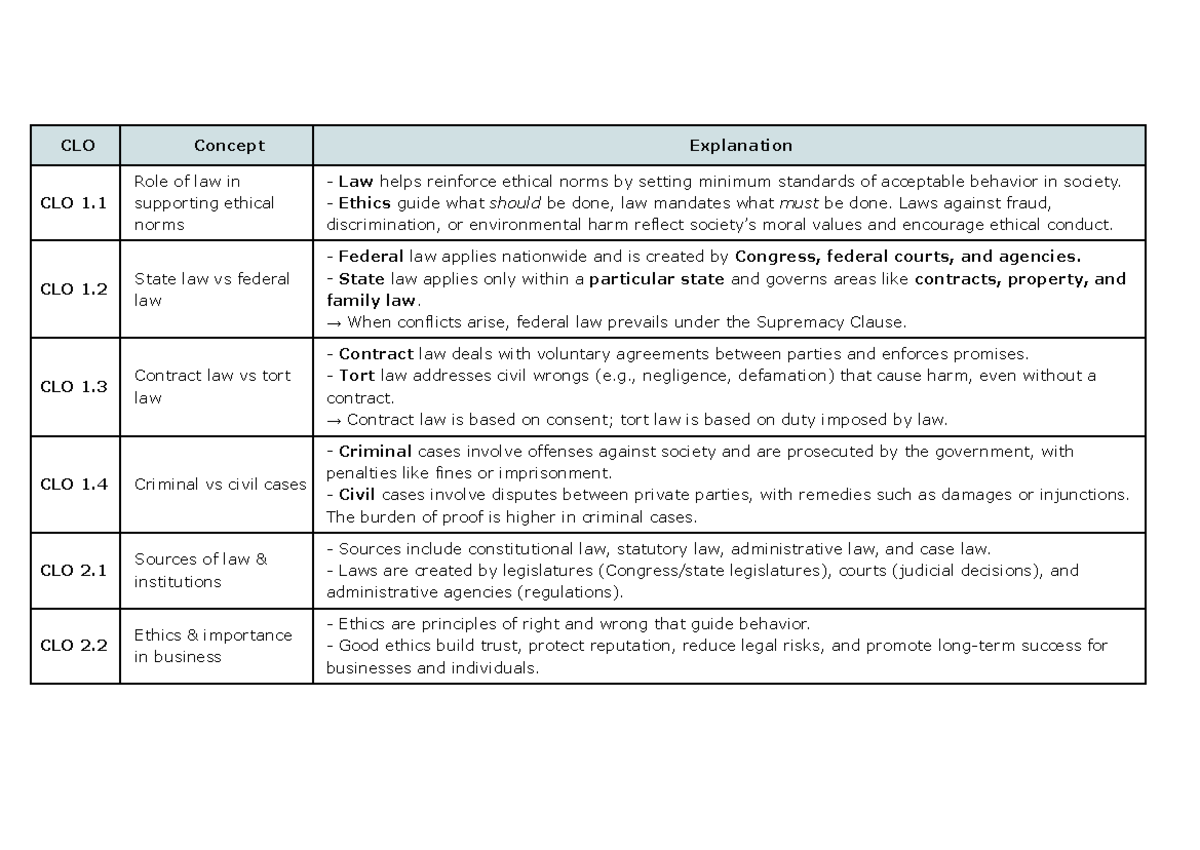 CLO BizLaw Summary: Understanding Law, Ethics, and Contracts - Studocu