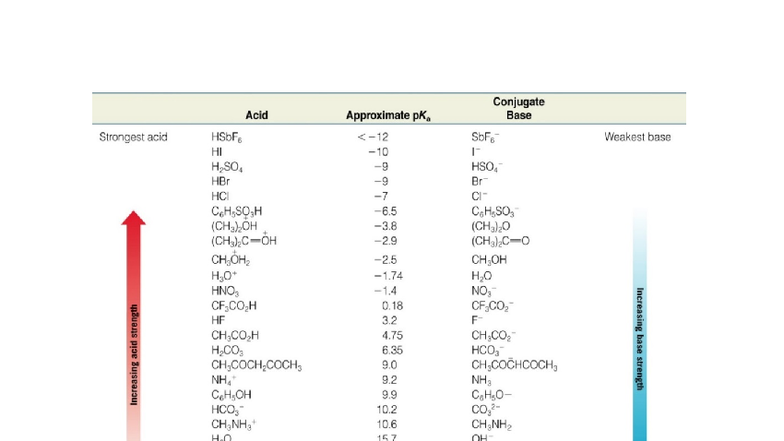 Pka Table of Acids and Bases: Strength Comparison - Studocu