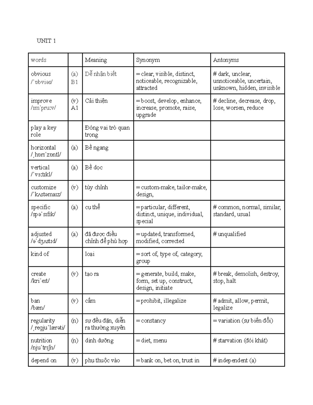 IELTS Vocabulary Unit 1: Key Words and Meanings - Studocu