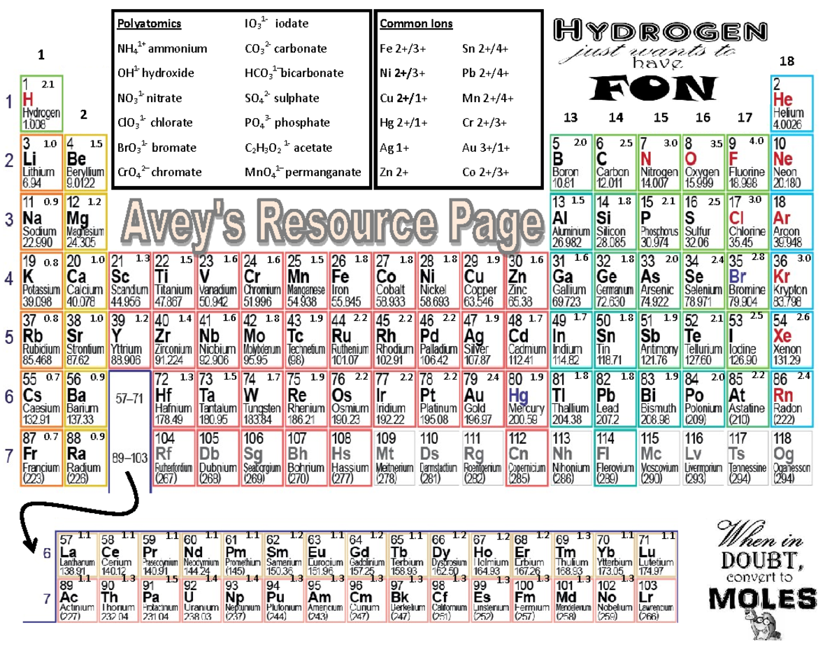 Periodic Table of Common Ions - 2024 Study Guide - Studocu