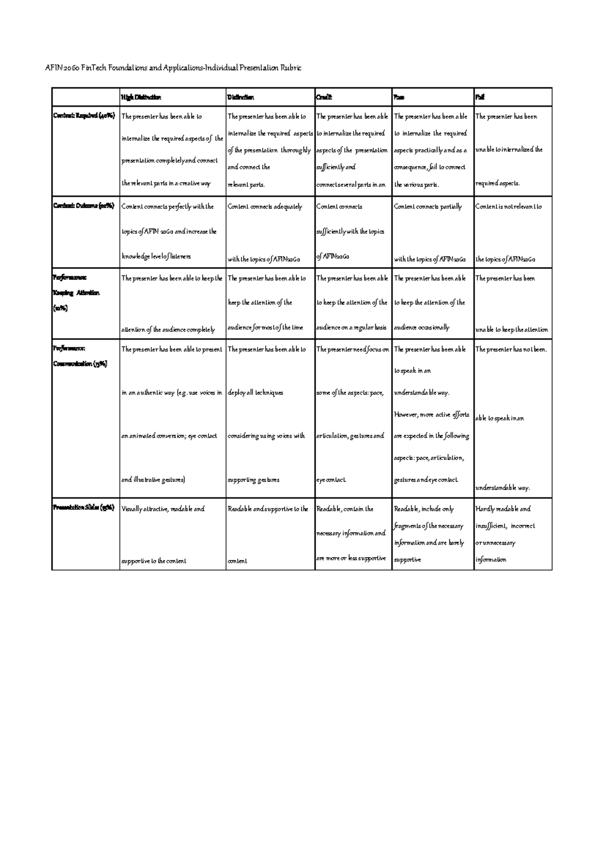 AFIN 2060 Presentation Rubric: High Distinction Criteria Overview - Studocu