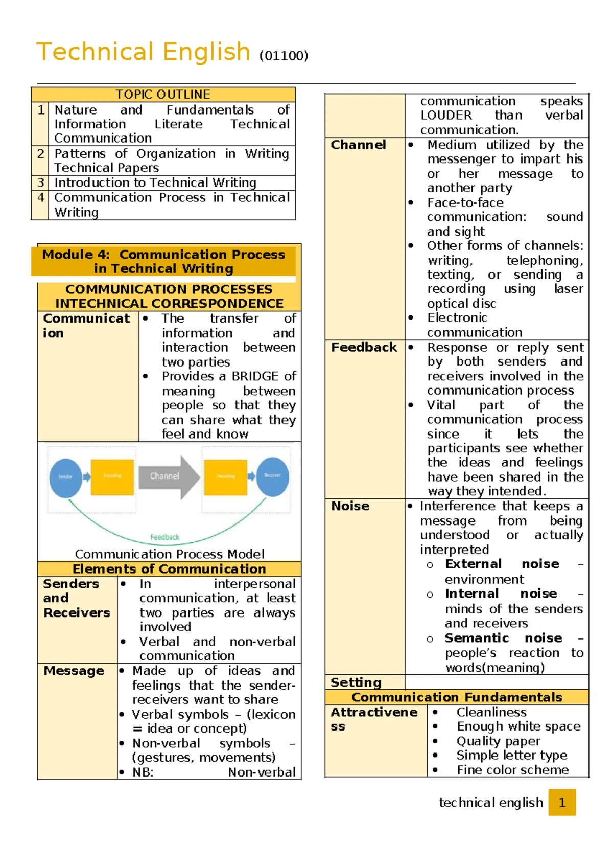 Technical Writing Overview - Module 3 (01100) - Studocu