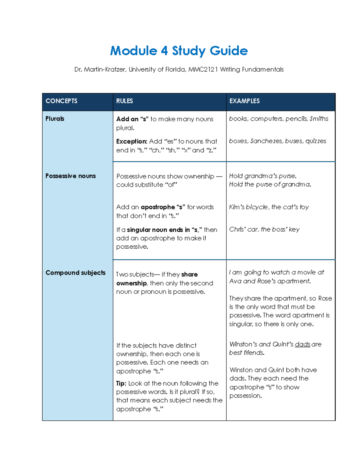 Module 4 Study Guide: Writing Fundamentals MMC2121 - Studocu