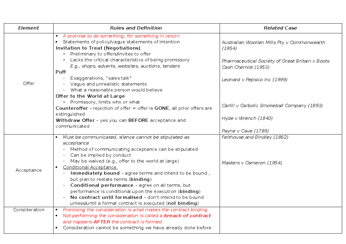 Contract Terms Overview - Module 1-5 Study Guide - Studocu