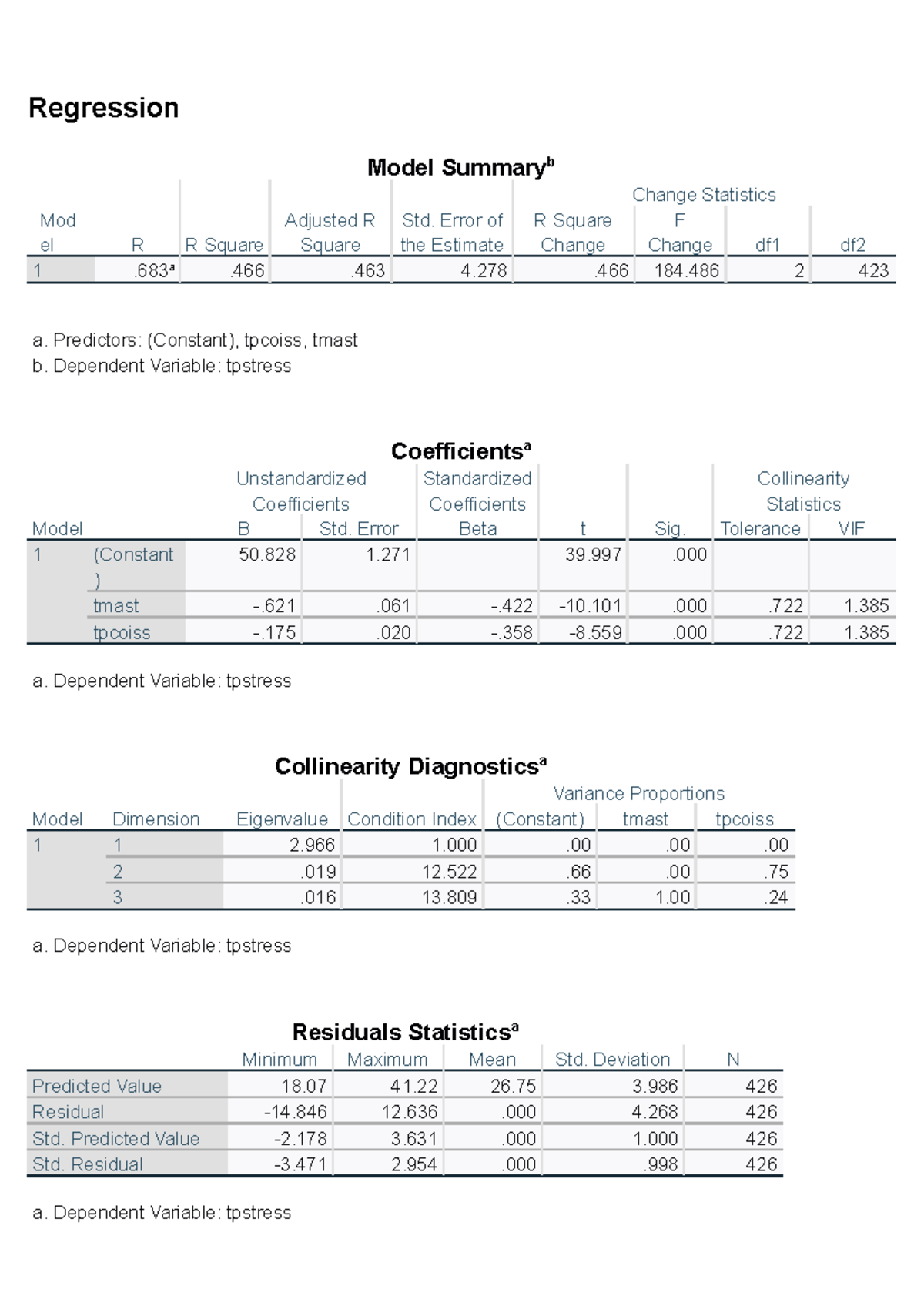 Regression Model Summary for Survey Analysis in Teaching & Learning ...