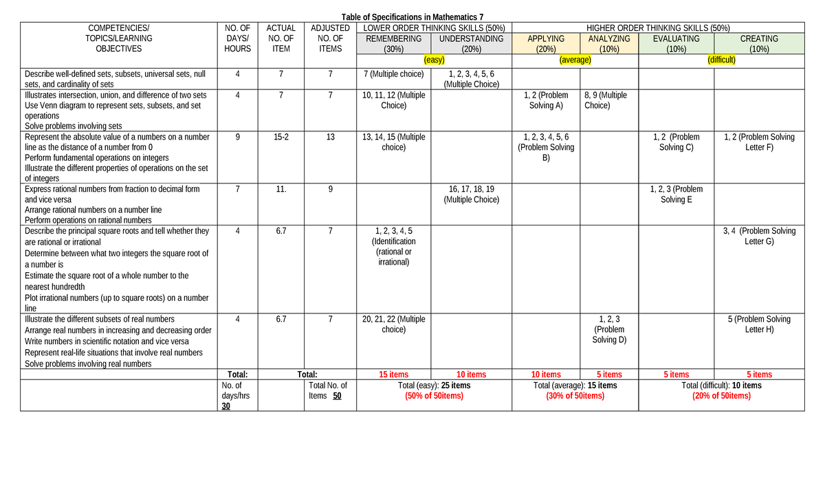 Table of Specifications for Mathematics 7: Competencies & Learning ...