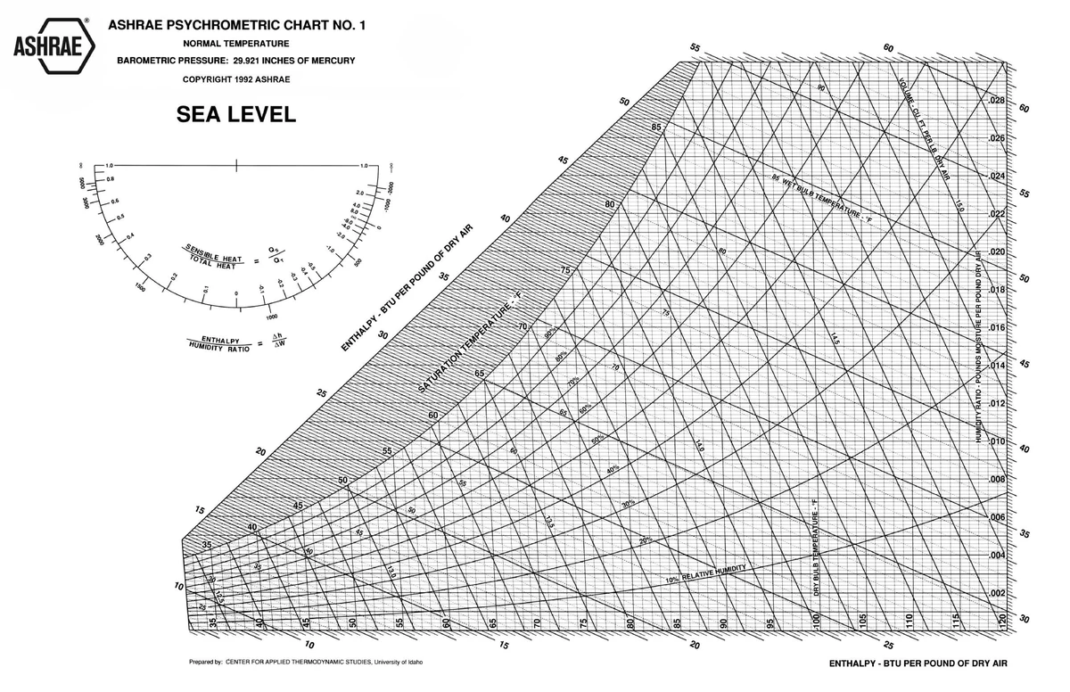 ASHRAE Psychrometric Chart (No. 1) - Total & Sensible Heat Analysis ...
