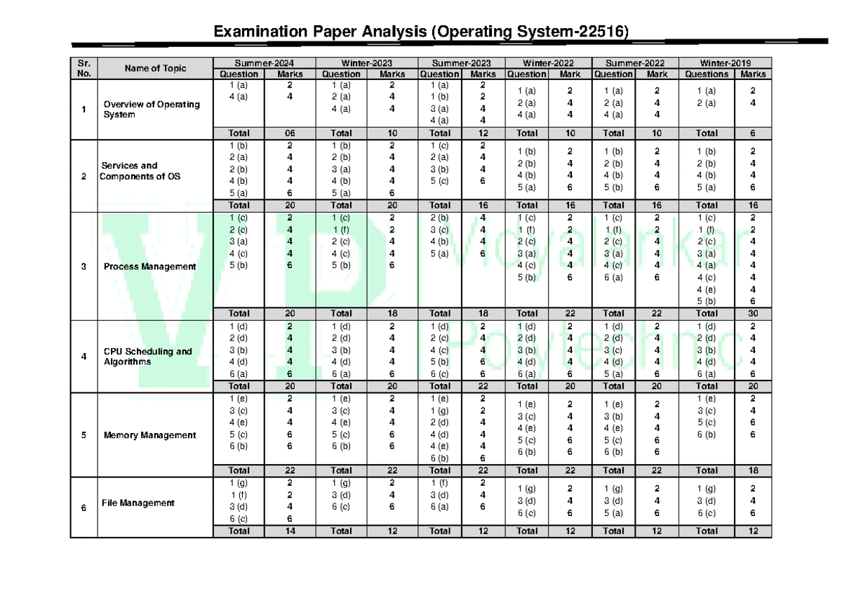 OSY EXP 14 - Experiments - OSY EXP 14 Program Code : Q1) Consider the ...