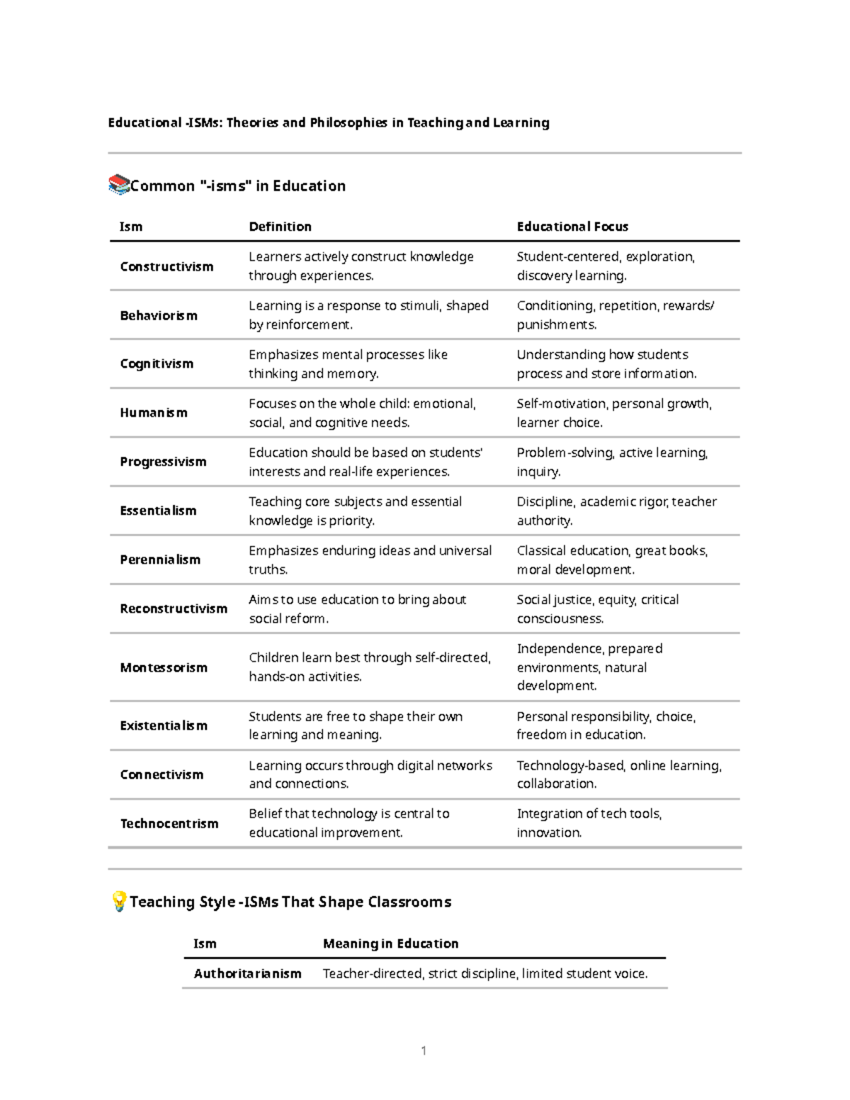 Educational Isms in Teaching: Theories & Philosophies Overview - Studocu