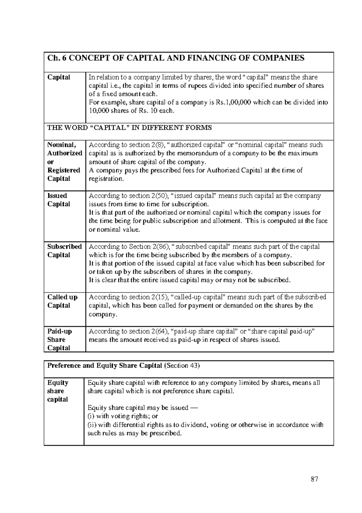 Ch. 6 Capital Concepts & Financing in Companies - Share Capital ...
