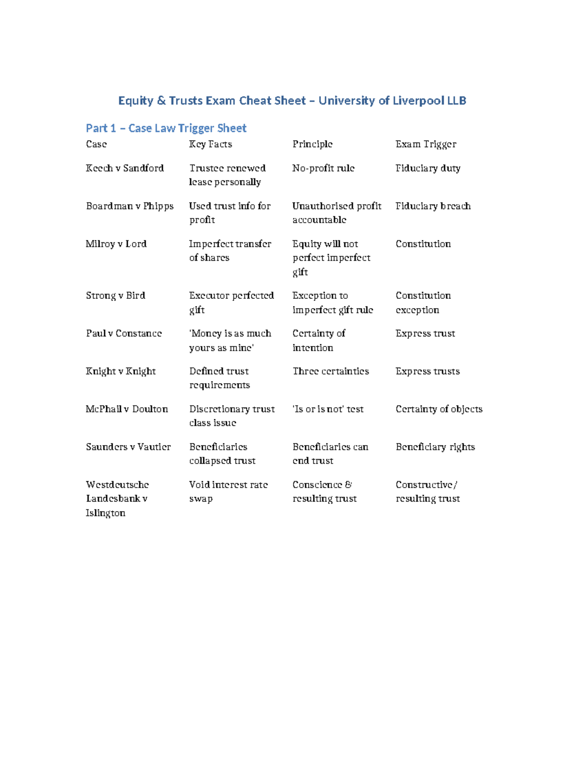 Equity Trusts LLB Part 1 Exam Cheat Sheet: Key Cases & Principles - Studocu