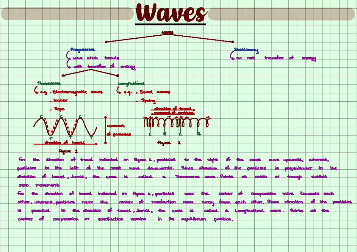 Waves - A Level Physics Notes (CAIE 9709) - Studocu