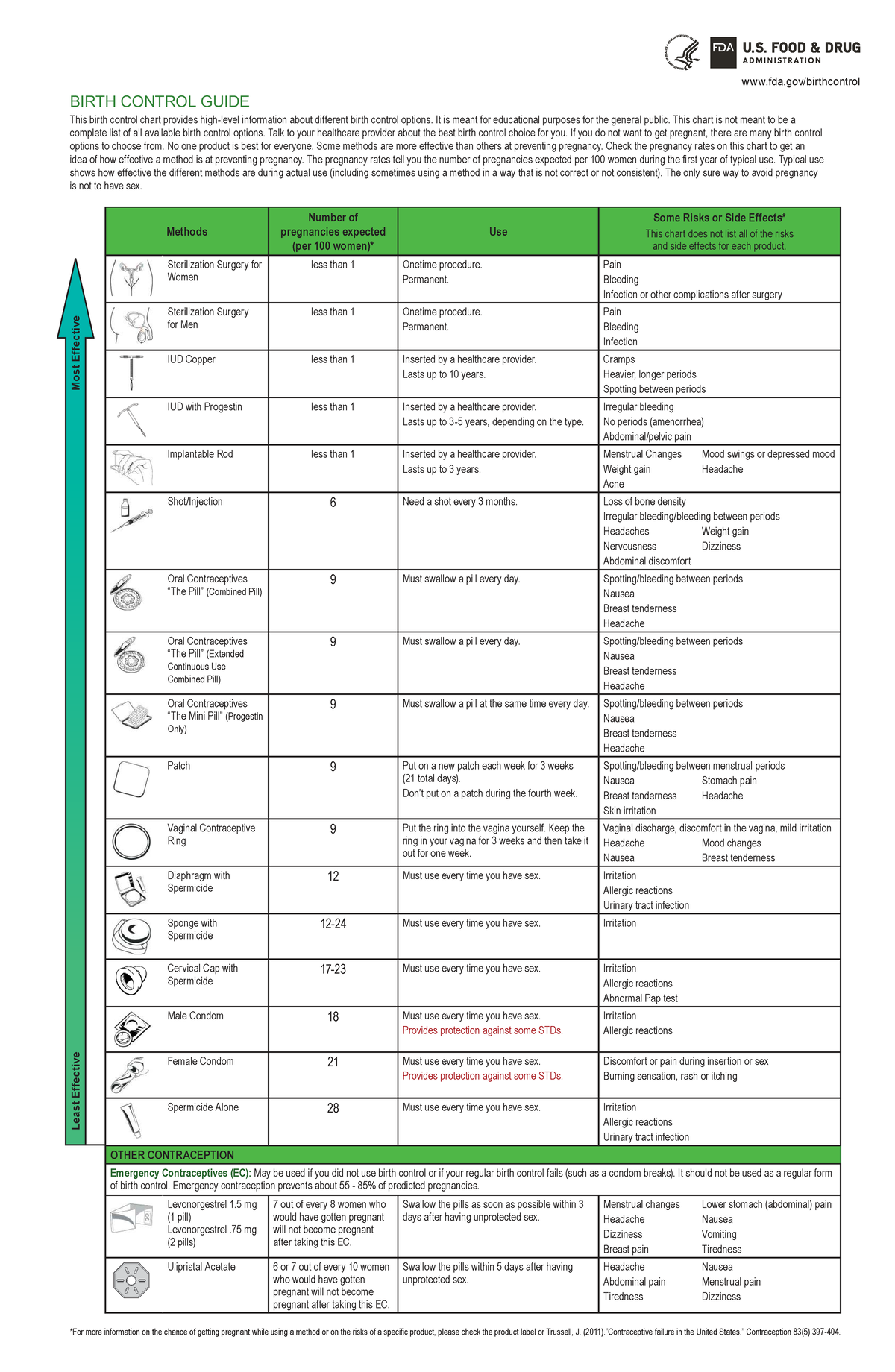 Birth Control Guide: Options and Effectiveness - Studocu