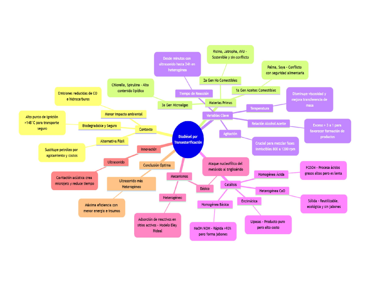 Tarea Final - MAPA Mental sobre Biocombustibles y Ultrasonido - Studocu