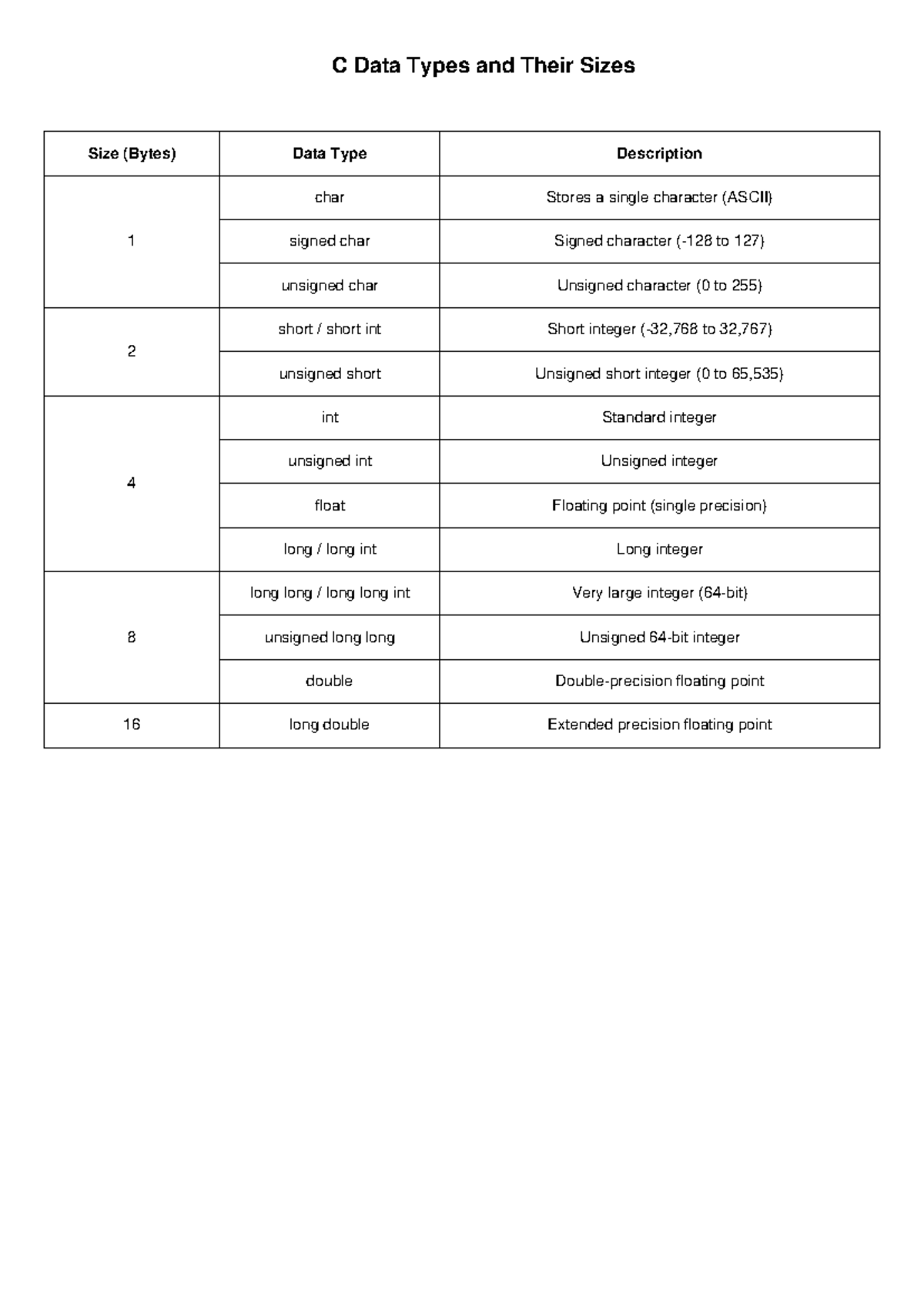 C Data Types Merged - sdfwedfwe - C Data Types and Their Sizes Size ...