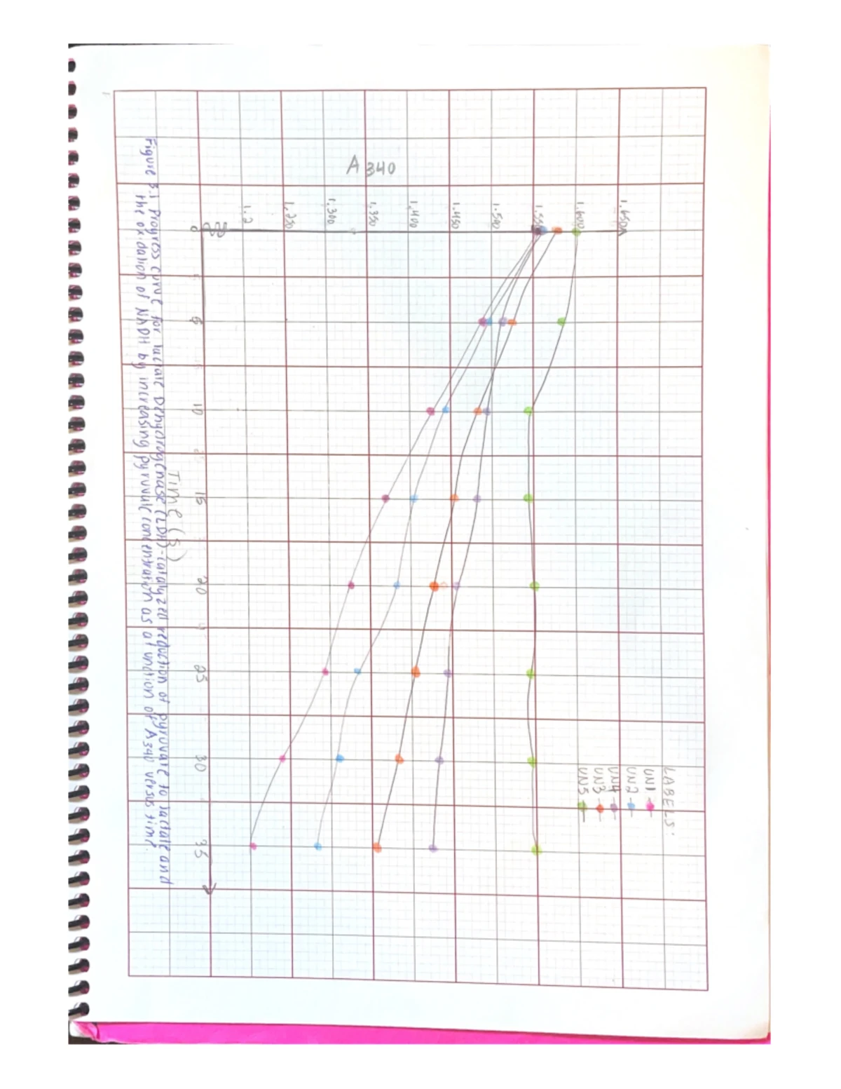 Lab 3: Enzyme Reaction Kinetics of Lactate Dehydrogenase - Studocu