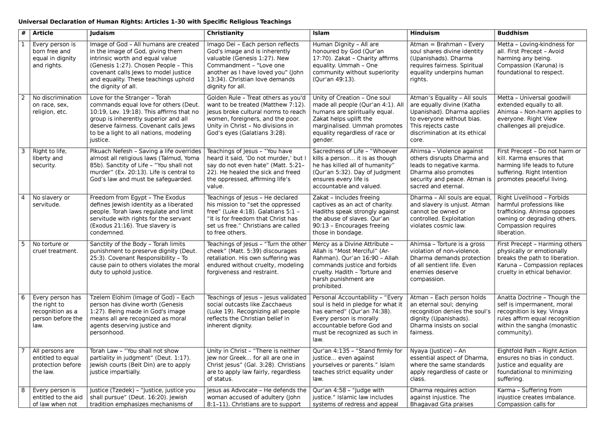 Universal Declaration of Human Rights: Religious Perspectives on ...