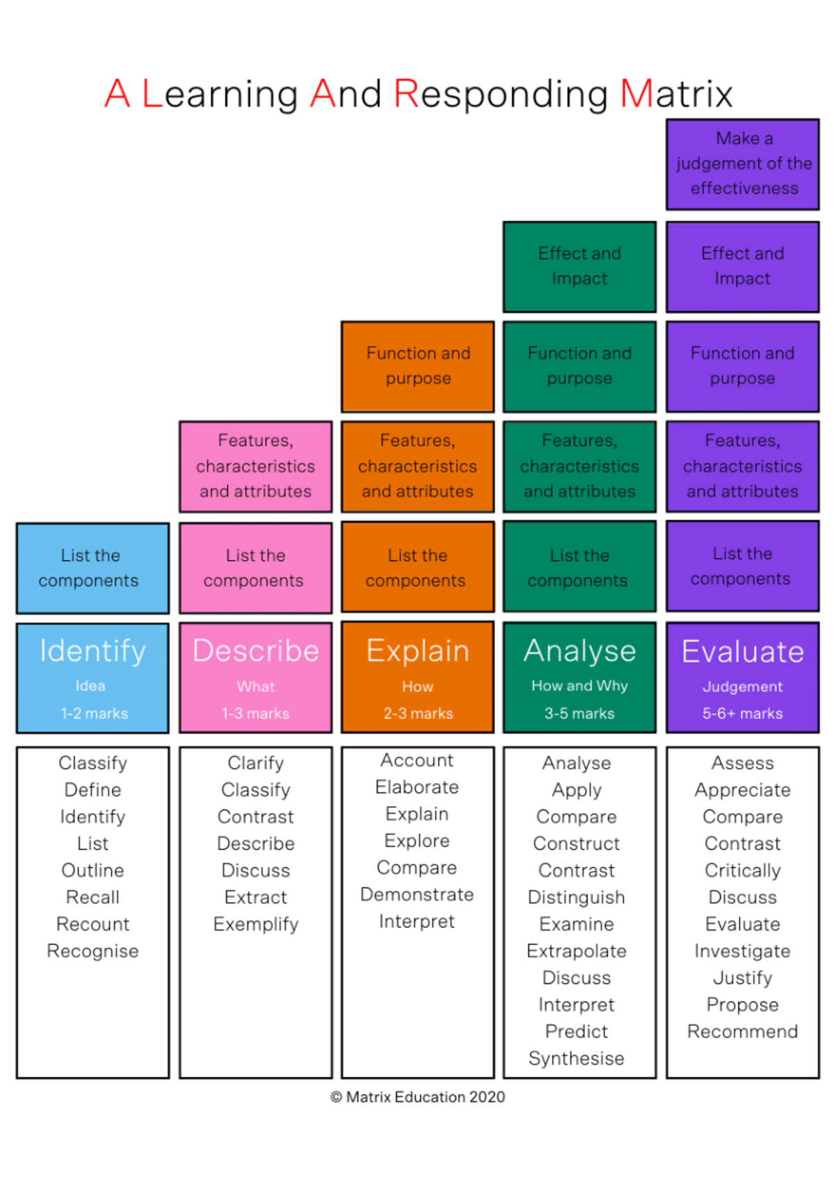 Picture Idea: Alarm Helps With Directive Terms A Learning And Responding Matrix