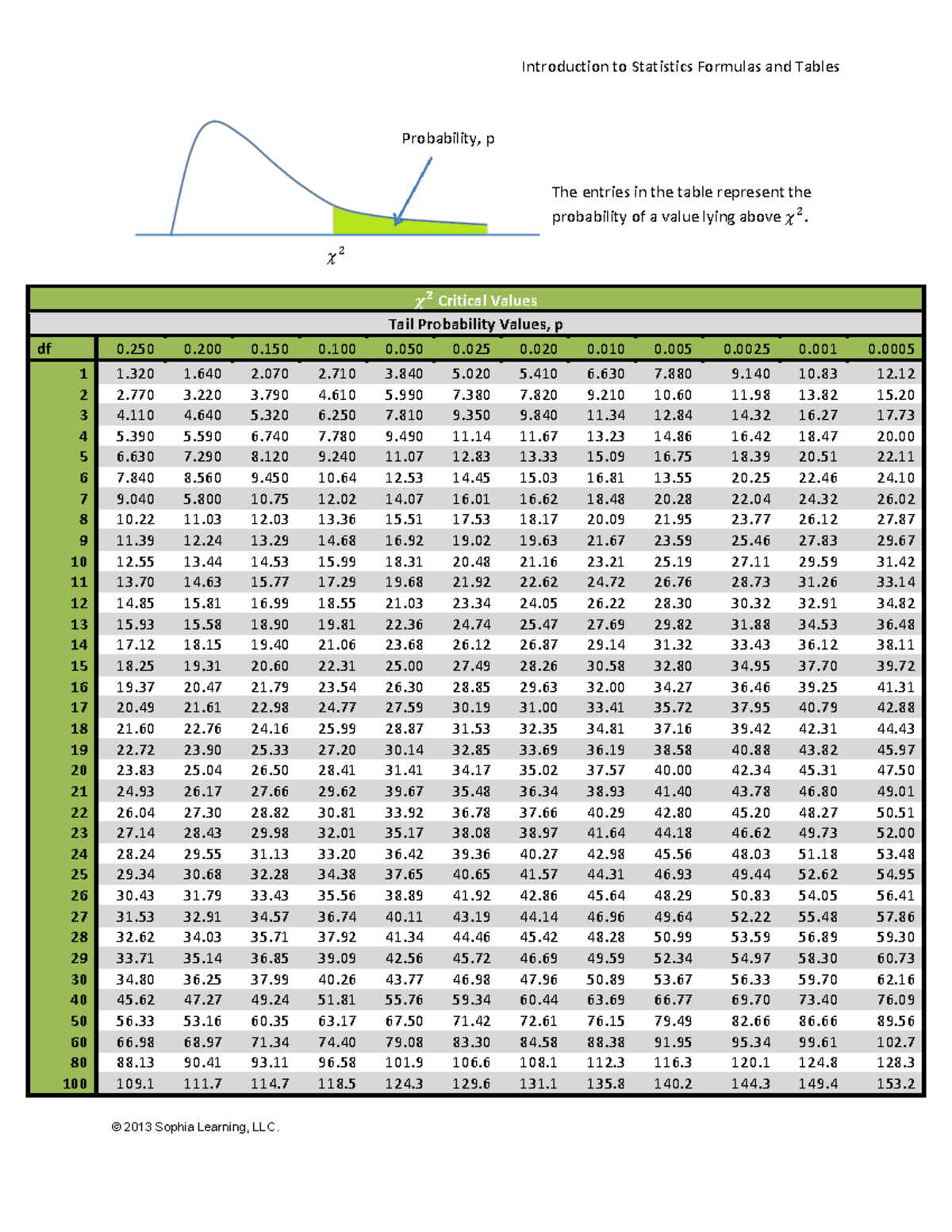 Introduction to Statistics: P Table and Probability Values - Studocu