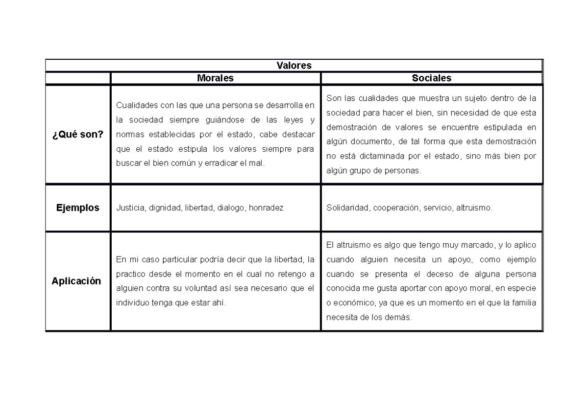 Cuadro comparativo Valores morales, sociales - Valores Morales Sociales