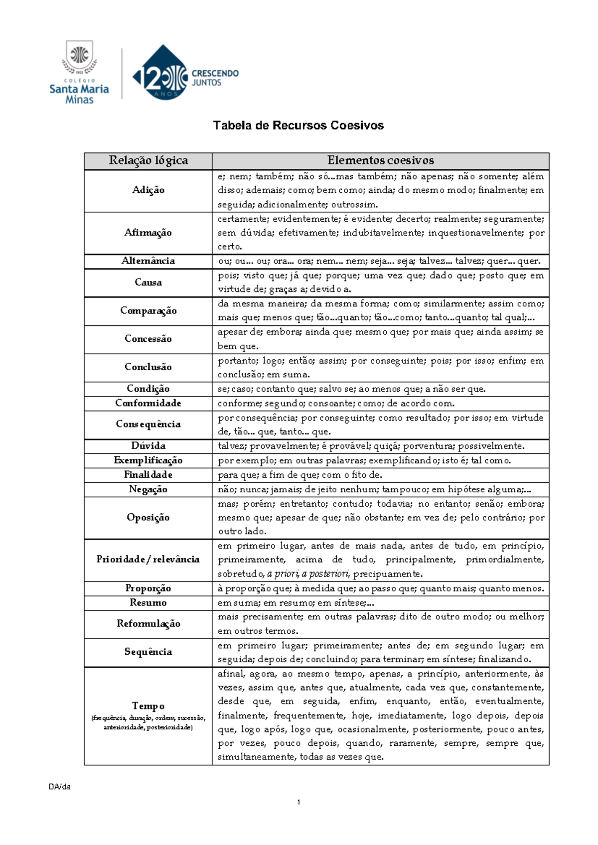 Tabela de Recursos Coesivos: Relações Lógicas e Exemplos EM 3 - Studocu