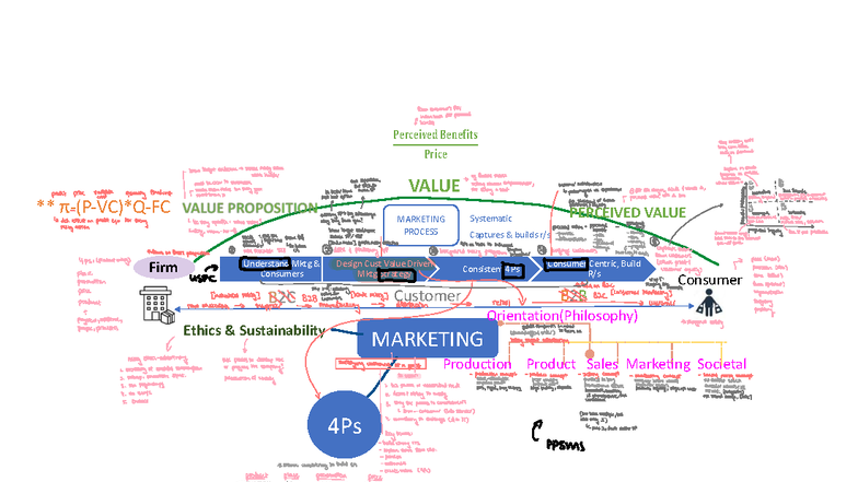 MKTG101 Final Exam Mindmap: Understanding Consumer-Centric Marketing ...