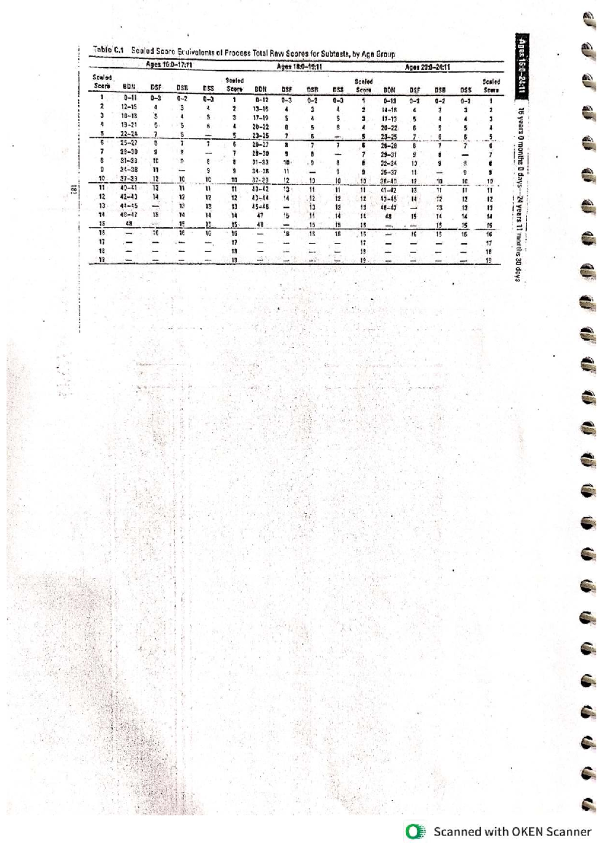 Table C.1 Scaled Score Equivalents for Process Total Raw Scores by Age ...