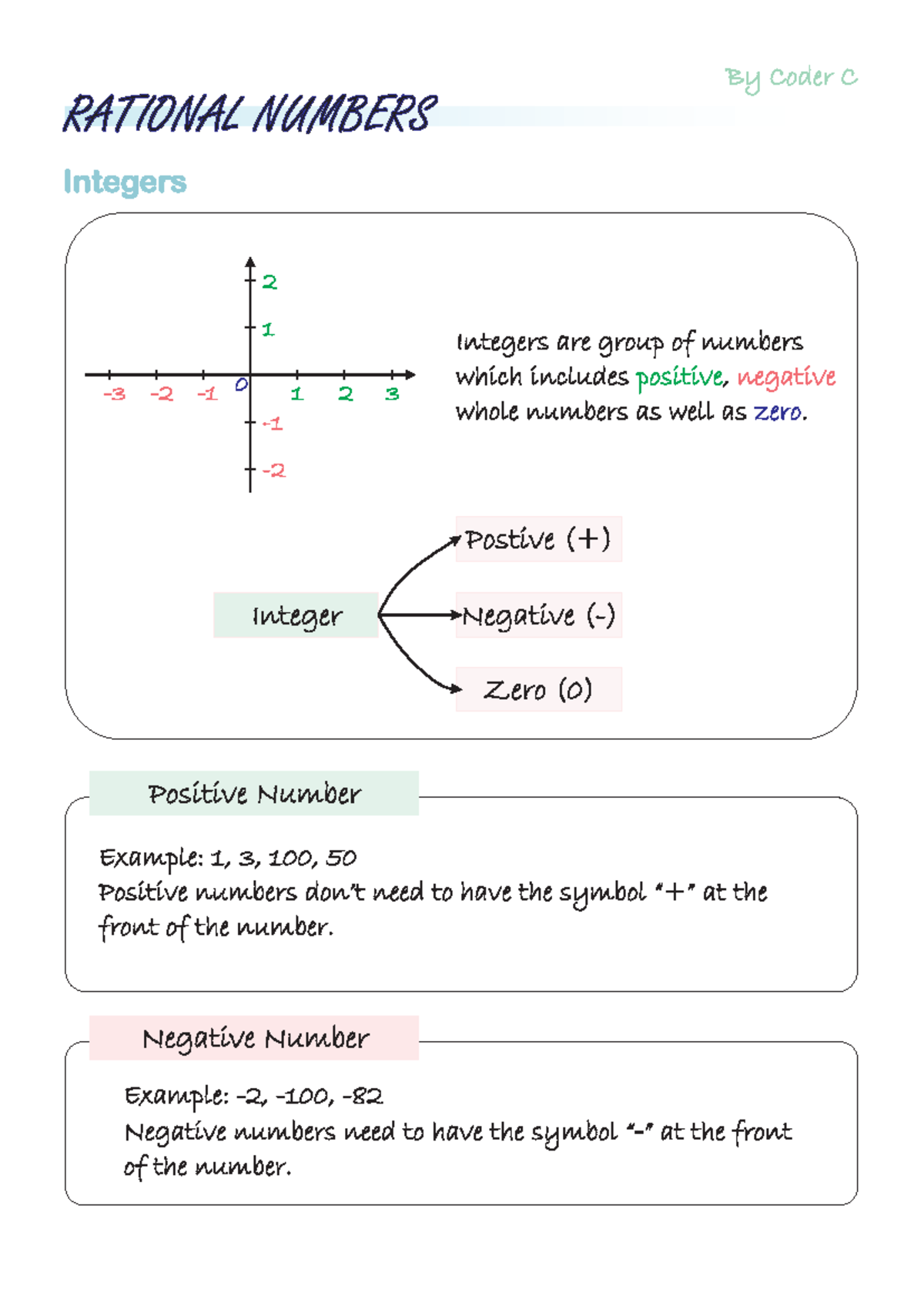 Rational Numbers - RATIONAL NUMBERS Integers Positive Number Example: 1 ...