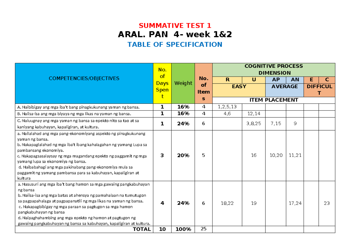 SUMMATIVE TEST 1 ARAL PAN: Table of Specification Analysis - Studocu