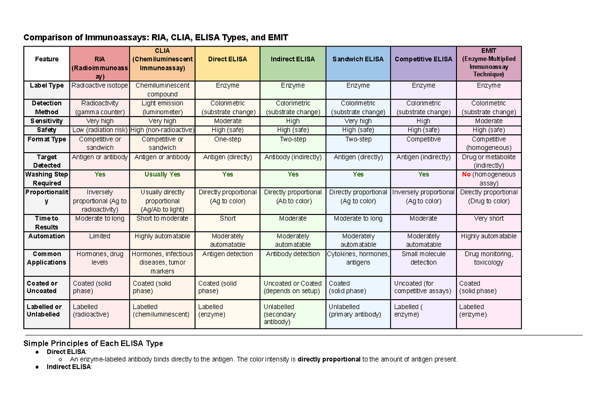 Comparison of Immunoassays: RIA, CLIA, ELISA Types Overview (BIO101 ...