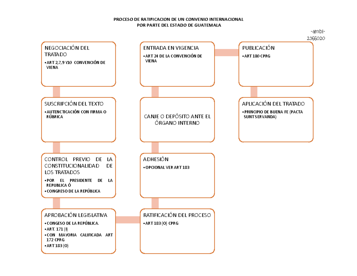 Proceso de ratificación de un Convenio internacional por parte de ...