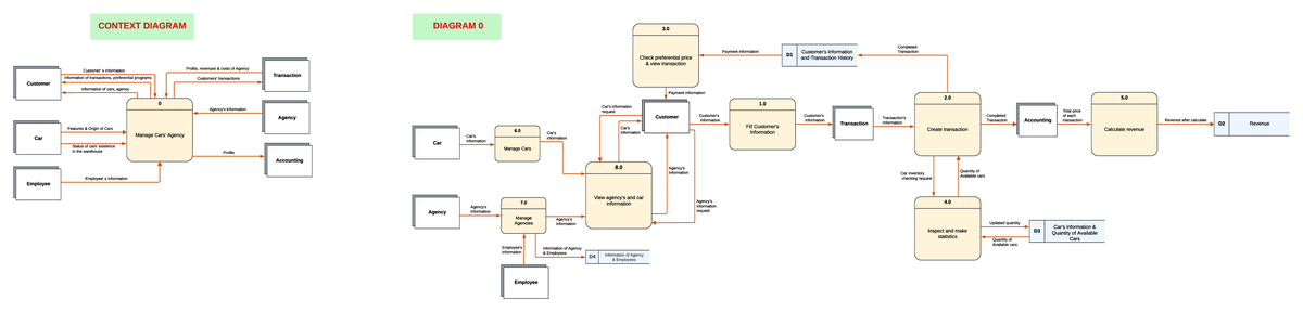 DFD & Context Diagram for Software Project Report (Course Code: 4 ...