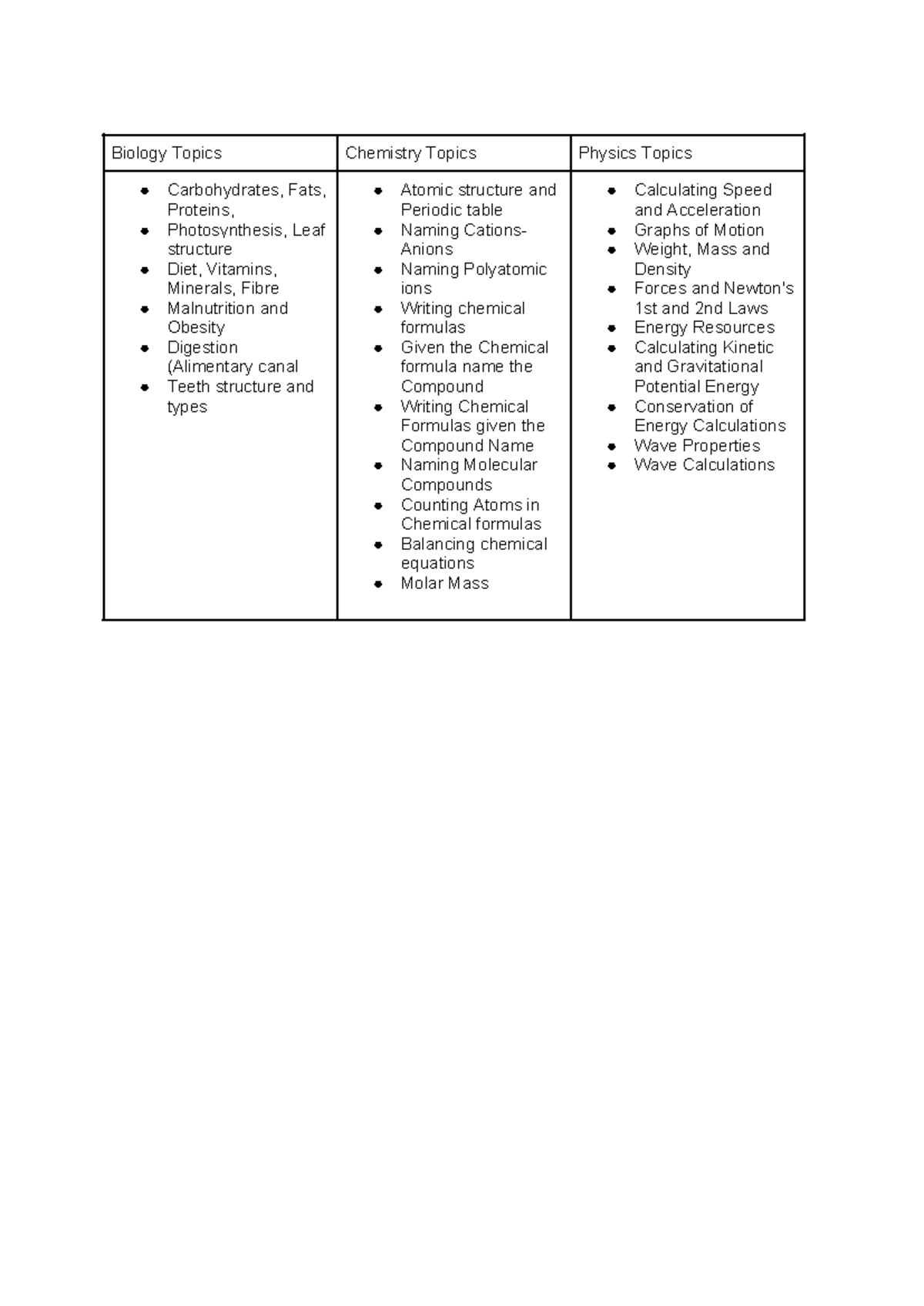 3F Annual Exam Topics - nada mas - Biology Topics Chemistry Topics ...
